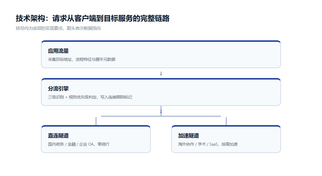 快连隧道拆分与内外网流量分离架构图