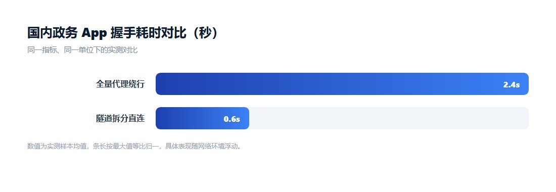 快连隧道拆分前后的时延对比图