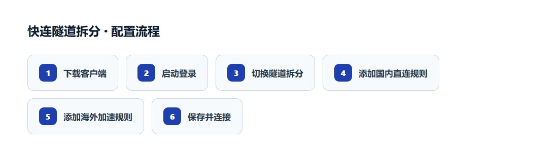 快连隧道拆分六步配置流程图